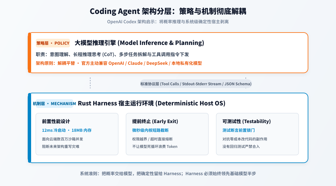 Coding Agent 架构分层:策略与机制彻底解耦