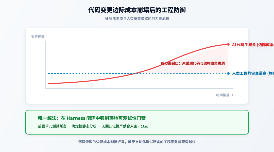 代码变更边际成本崩塌后的工程防御