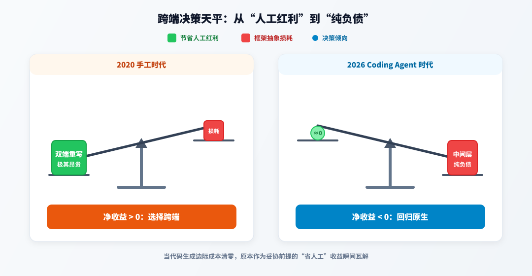 跨端经济学收益公式在智能体介入前后的根本反转