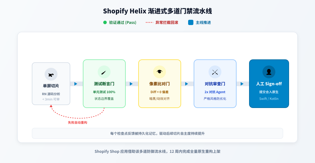 Helix 渐进式对抗检查点质检流程