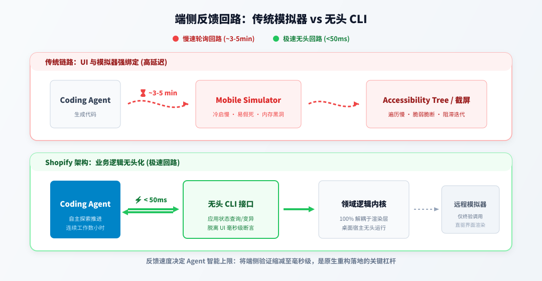 解耦业务逻辑与 UI 的桌面无头 CLI 极速验证架构