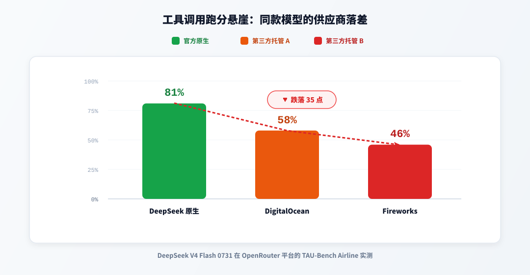 同款模型在不同托管商下的工具调用跑分断崖