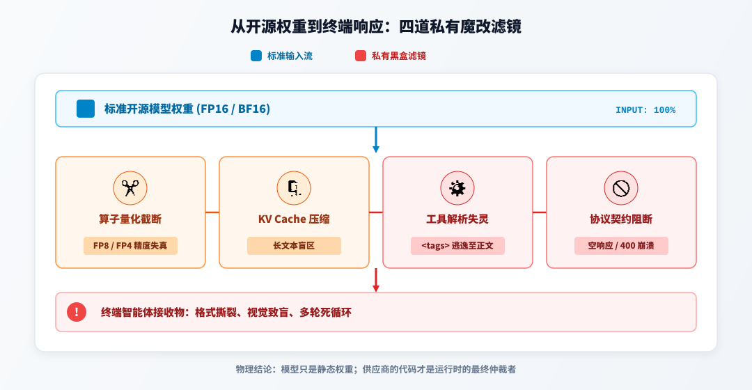 从静态模型权重到客户端输出之间的四重隐形黑盒