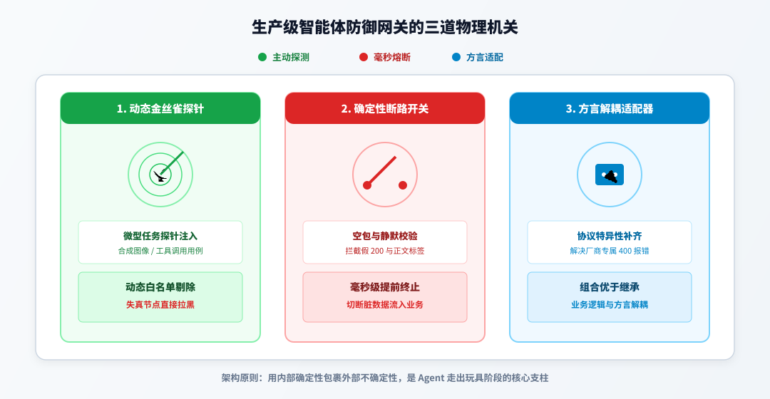 智能体网关的动态金丝雀探测与响应防御状态机