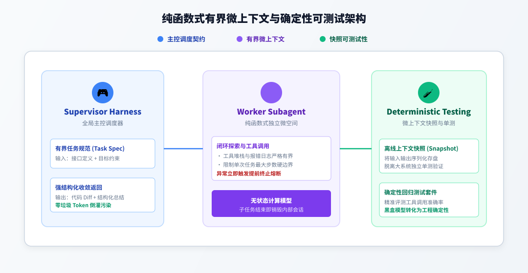 bounded-context-harness