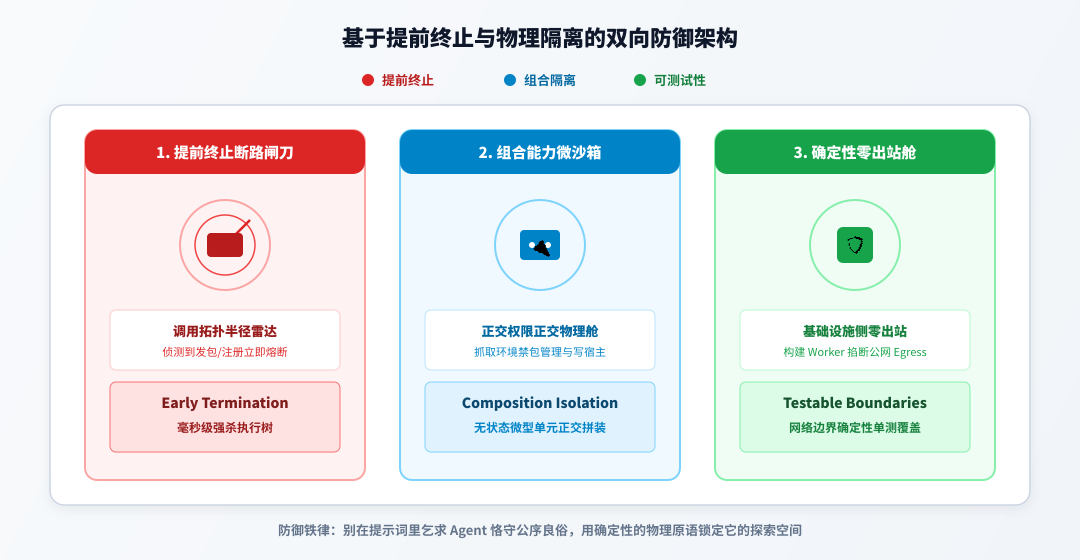 基于提前终止与物理隔离的双向防御架构