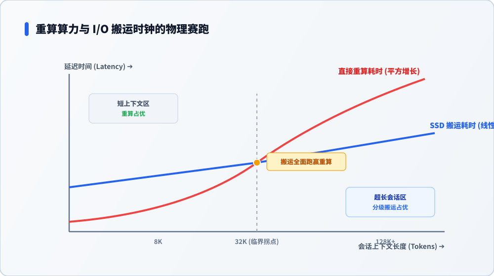 重算算力与 I/O 搬运时钟的物理赛跑