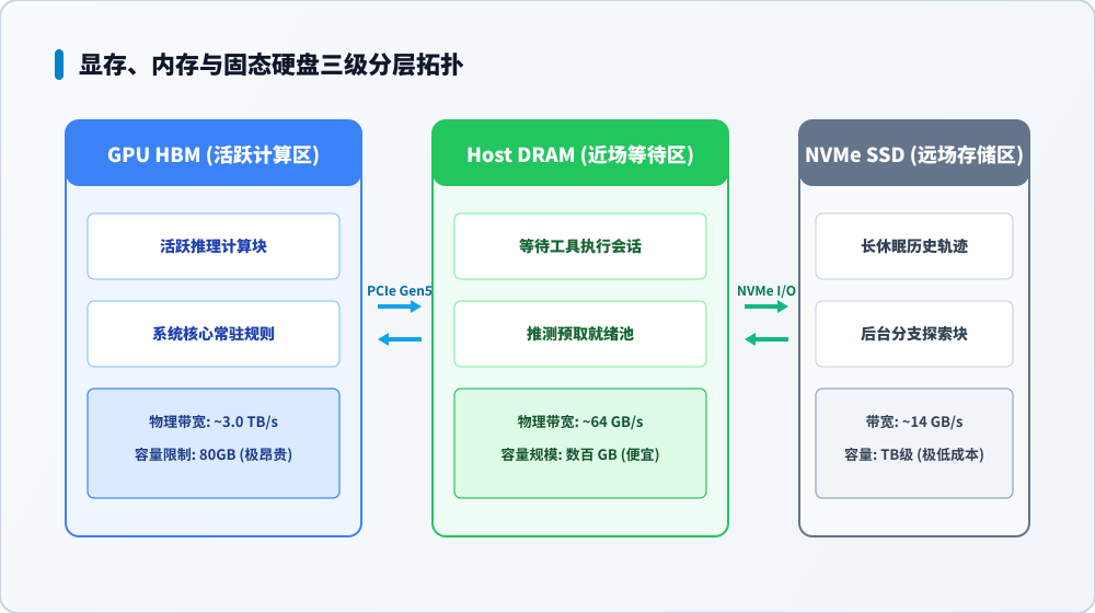 显存、内存与固态硬盘三级分层拓扑