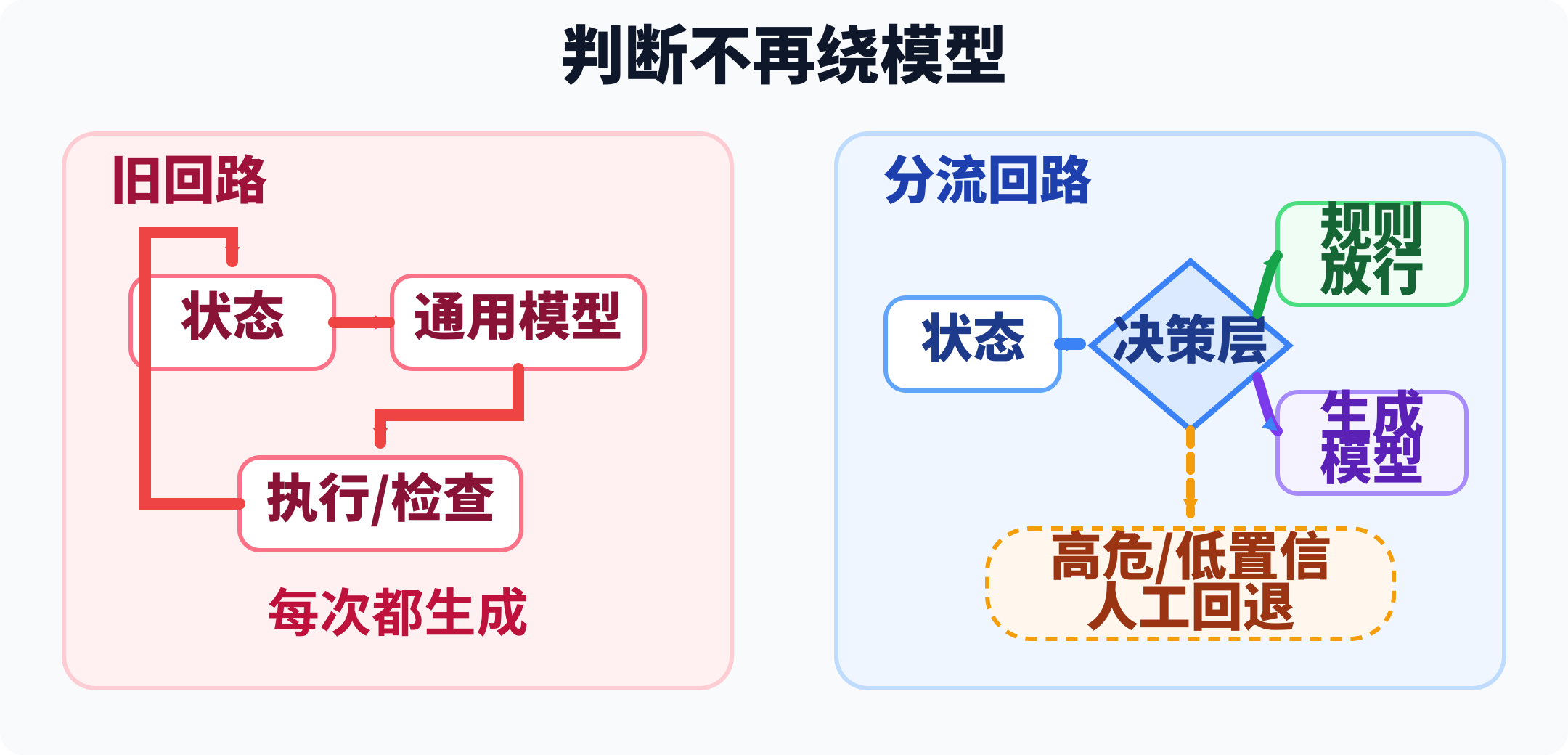 01-decision-layer-split