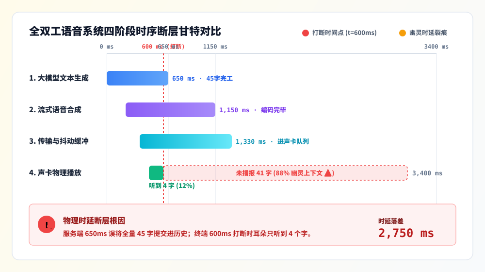 全双工语音系统四阶段时序断层甘特对比