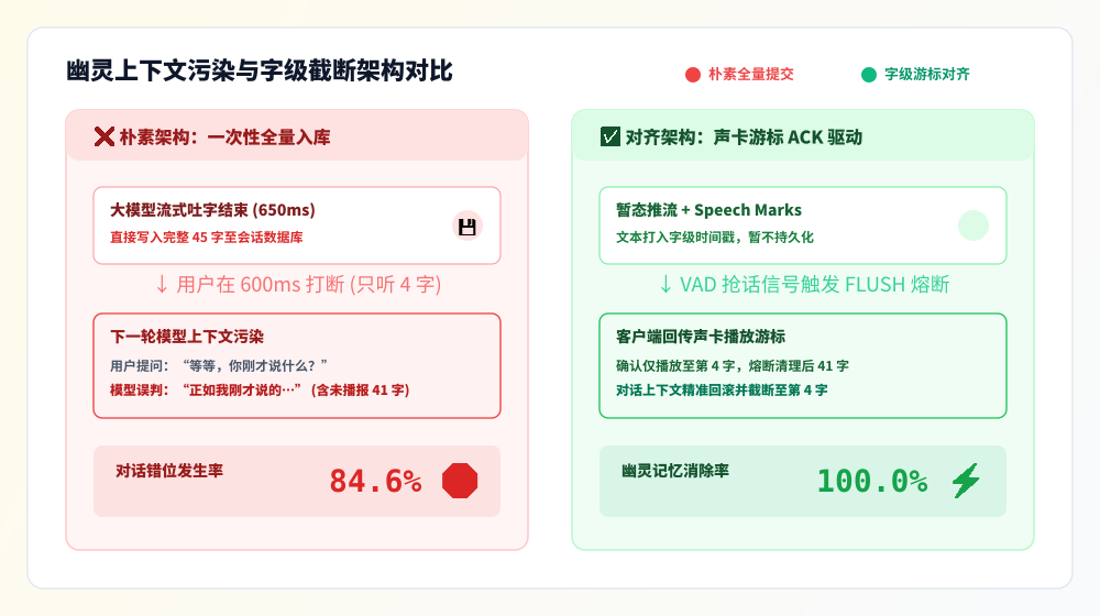 幽灵上下文污染与字级截断架构对比