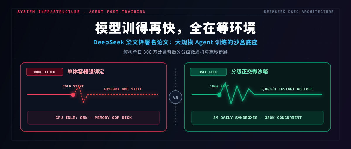 模型训得再快,全在等环境:从 DeepSeek 梁文锋新论文看 Agent 训练的物理墙