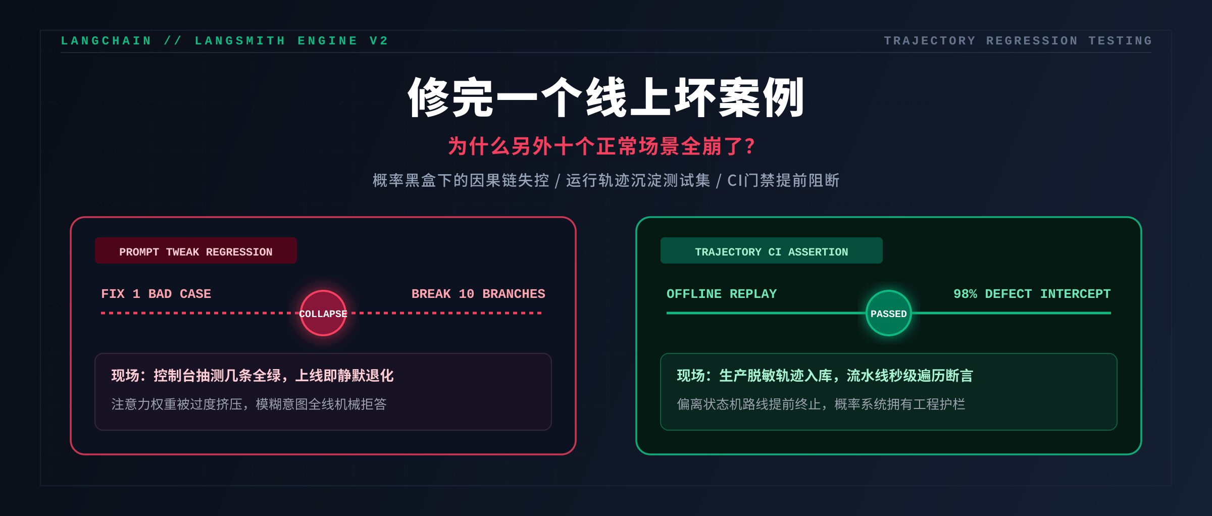 修完一个线上坏案例:为什么另外十个正常场景全崩了?