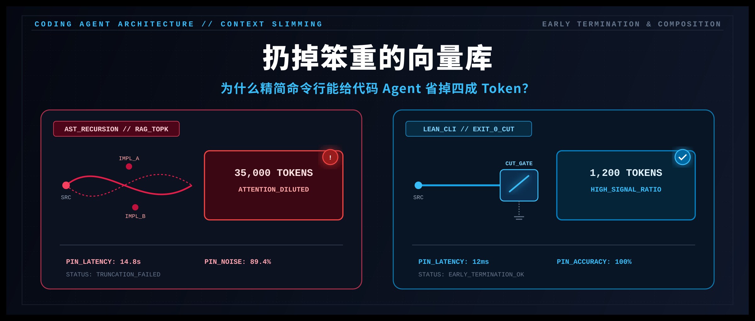 扔掉笨重的向量库:为什么一个精简 CLI 能给代码 Agent 省掉四成 Token?